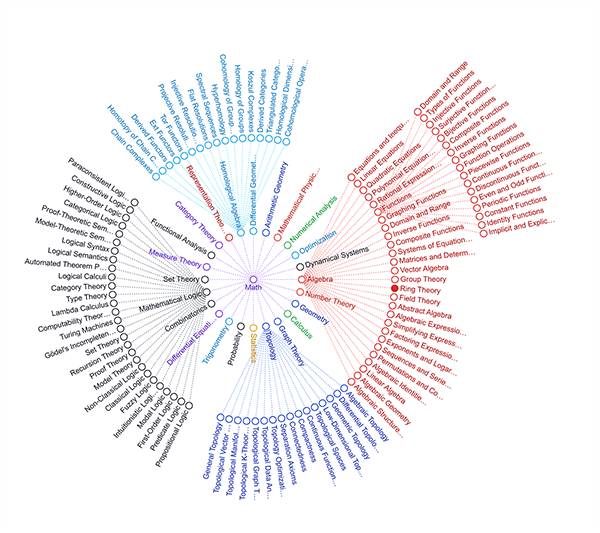 Visualize anything using AI mind maps
